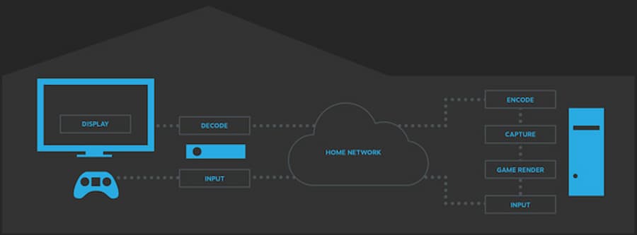 What Is Steam Remote Play and How Do I Use It? 2 Steam Remote Play